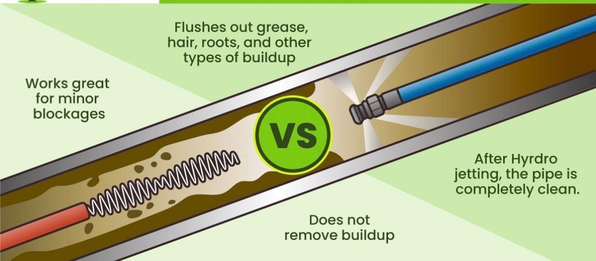 Hydro jetting vs drain snaking — Humble Roots Plumbing